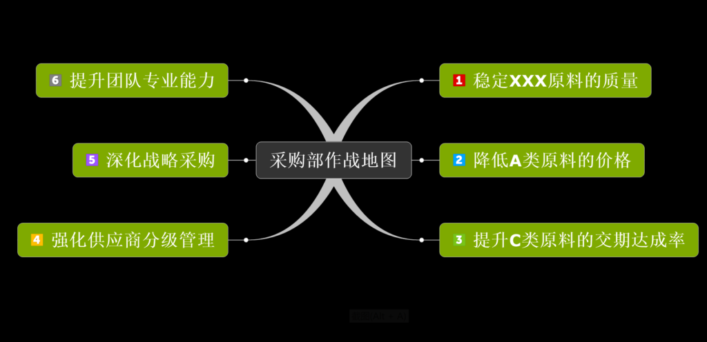 智帮咨询采购系列 做好采购管理，其实只需读透这张图