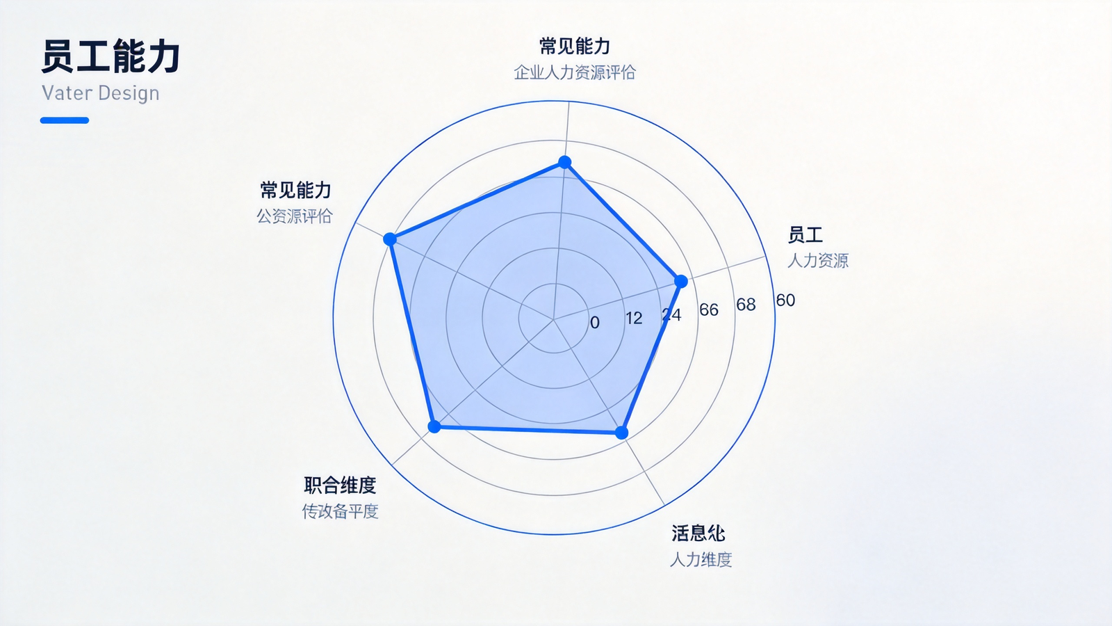 员工能力诊断雷达图示意